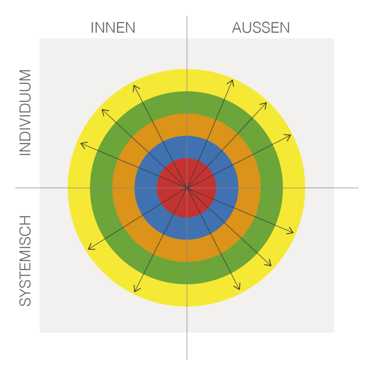 Integramm - Mitarbeiterpotentiale und Unternehmensentwicklung auf einen Blick aufzeigen