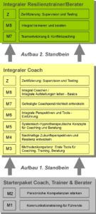 Modulare Coaching Ausbildung, Köln, zum Integralen Coach plus Zusatzzertifizierung Resilienztrainer